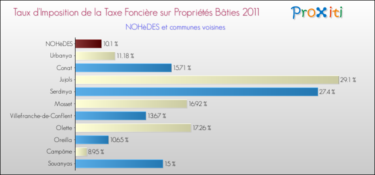 Taux d'imposition de la taxe foncière sur le bati 2011 pour NOHèDES et les communes proches Comparaison des taux d'imposition de la taxe foncière sur le bati 2011 pour NOHèDES et les communes voisines