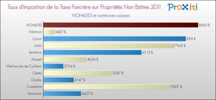 Taux d'imposition de la taxe foncière sur les immeubles et terrains non batis 2011 pour NOHèDES et les communes proches Comparaison des taux d'imposition de la taxe foncière sur les immeubles et terrains non batis 2011 pour NOHèDES et les communes voisines