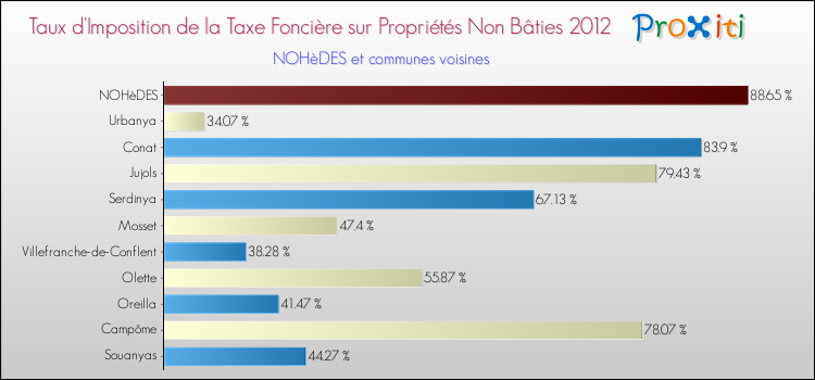 Taux d'imposition de la taxe foncière sur les immeubles et terrains non batis 2012 pour NOHèDES et les communes proches Comparaison des taux d'imposition de la taxe foncière sur les immeubles et terrains non batis 2012 pour NOHèDES et les communes voisines