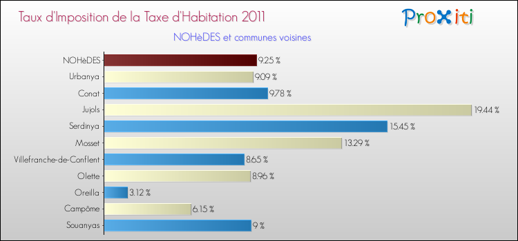 Taux d'imposition de la taxe d'habitation 2011 pour NOHèDES et les communes proches Comparaison des taux d'imposition de la taxe d'habitation 2011 pour NOHèDES et les communes voisines