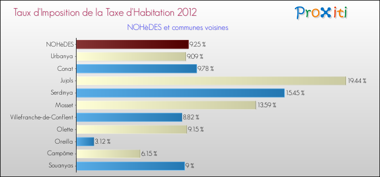 Taux d'imposition de la taxe d'habitation 2012 pour NOHèDES et les communes proches Comparaison des taux d'imposition de la taxe d'habitation 2012 pour NOHèDES et les communes voisines
