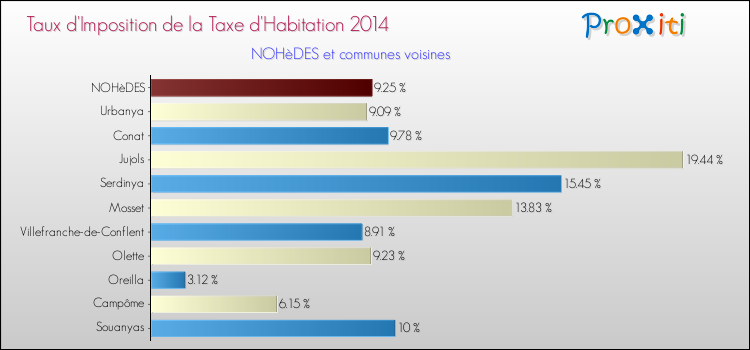 Taux d'imposition de la taxe d'habitation 2014 pour NOHèDES et les communes proches Comparaison des taux d'imposition de la taxe d'habitation 2014 pour NOHèDES et les communes voisines