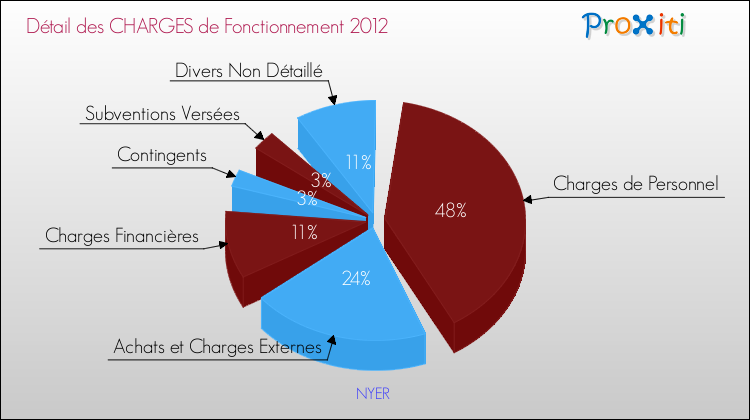 Décomposition des Charges de Fonctionnement 2012 de la commune de NYER Charges de Fonctionnement 2012 pour la commune de NYER
