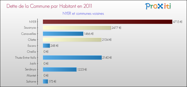 Dette par habitant de la commune en 2011 pour NYER et les communes proches Comparaison de la dette par habitant de la commune en 2011 pour NYER et les communes voisines