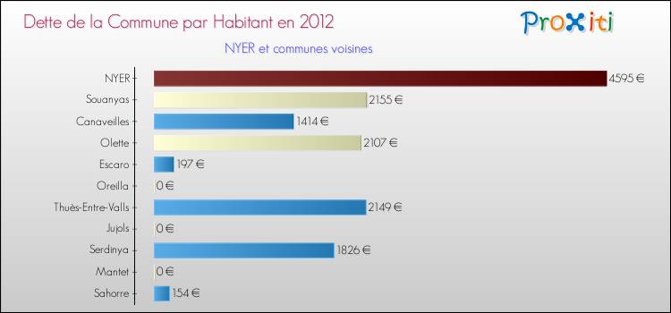 Dette par habitant de la commune en 2012 pour NYER et les communes proches Comparaison de la dette par habitant de la commune en 2012 pour NYER et les communes voisines