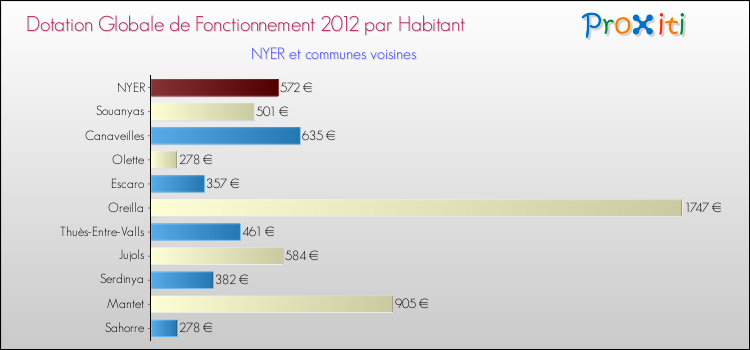 Montant des dotations globales de fonctionnement DGF par Habitant pour NYER et les communes proches Comparaison des des dotations globales de fonctionnement DGF par habitant pour NYER et les communes voisines
