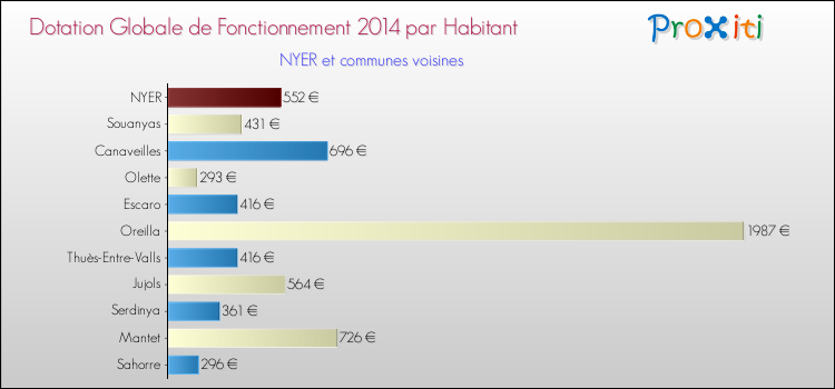 Montant des dotations globales de fonctionnement DGF par Habitant pour NYER et les communes proches en 2014. Comparaison des des dotations globales de fonctionnement DGF par habitant pour NYER et les communes voisines en 2014.
