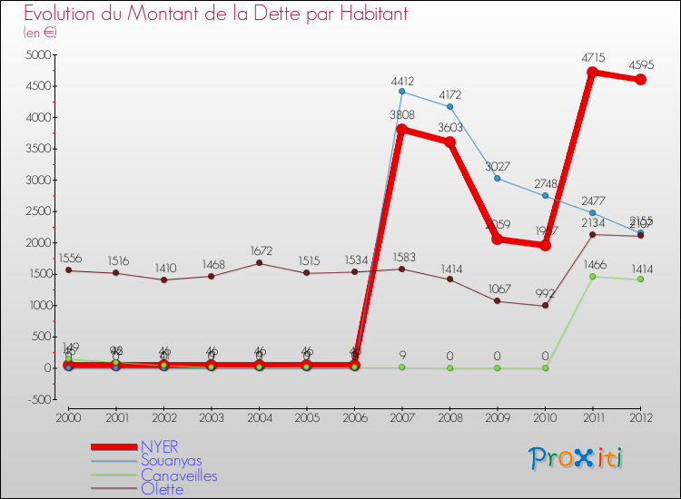 Evolution de la dette par habitant pour la commune de NYER et les communes proches de 2000 à 2012 Comparaison de la dette par habitant pour NYER et les communes voisines de 2000 à 2012