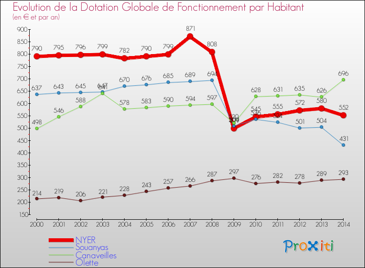 Evolution et montant de la dotation globale de fonctionnement par Habitant pour NYER et les communes proches de 2000 à 2014. Comparaison des dotations globales de fonctionnement par habitant pour NYER et les communes voisines de 2000 à 2014.