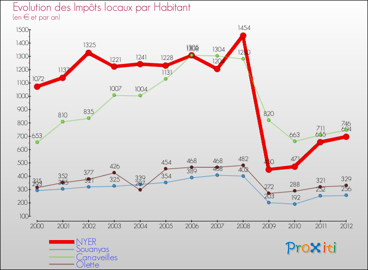 Evolution et montant des impôts locaux par Habitant pour NYER et les communes proches Comparaison des impôts locaux par habitant pour NYER et les communes voisines