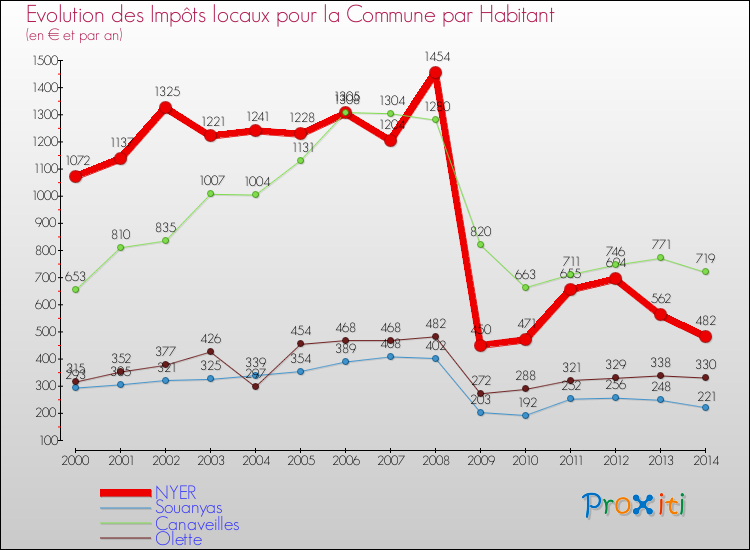 Evolution et montant des impôts locaux par Habitant pour NYER et les communes proches de 2000 à 2014 Comparaison des impôts locaux par habitant pour NYER et les communes voisines de 2000 à 2014