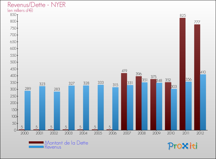 Evolution comparée de la dette et des revenus pour la commune de NYER de 2000 à 2012 Comparaison de la dette et des revenus pour NYER de 2000 à 2012