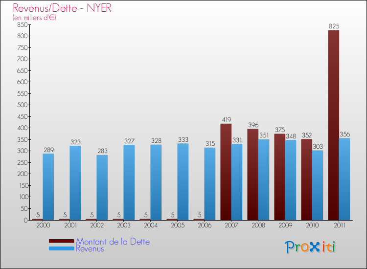 Evolution comparée de la dette et des revenus pour la commune de NYER de 2000 à 2011 Comparaison de la dette et des revenus pour NYER de 2000 à 2011