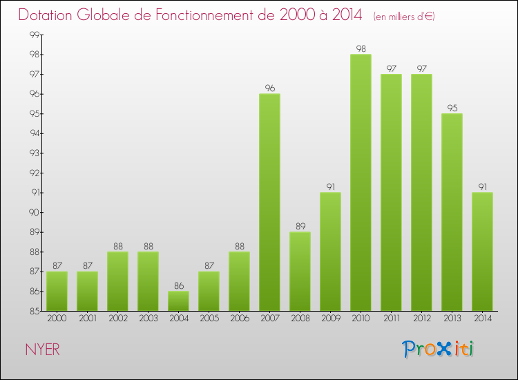 Evolution du montant de la Dotation Globale de Fonctionnement pour la commune de NYER de 2000 à 2014 Evolution du montant de la Dotation Globale de Fonctionnement pour NYER de 2000 à 2014