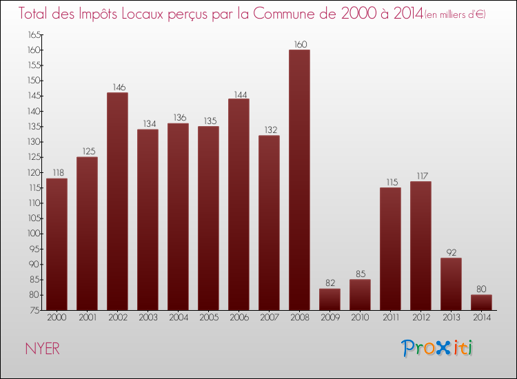 Evolution des Impôts Locaux pour la commune de NYER de 2000 à 2014 Evolution des Impôts Locaux pour NYER de 2000 à 2014