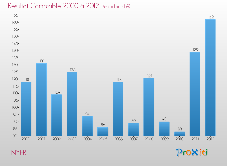 Evolution du résultat comptable pour la commune de NYER de 2000 à 2012 Evolution du résultat comptable pour NYER de 2000 à 2012