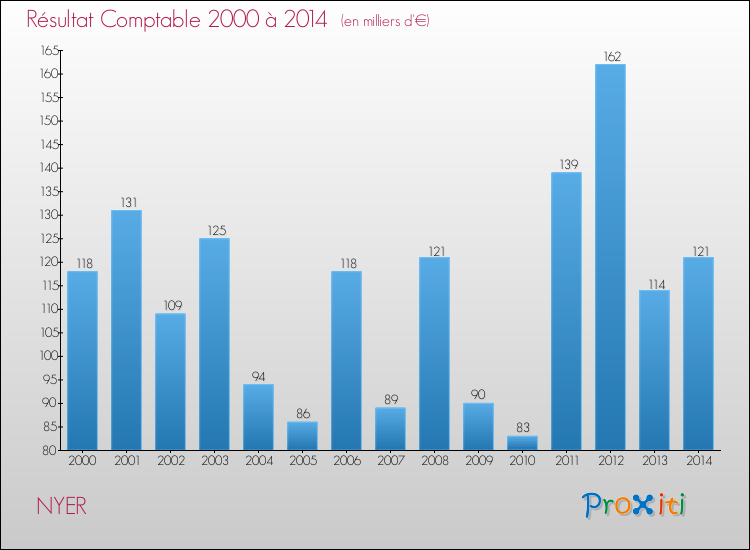 Evolution du résultat comptable pour la commune de NYER de 2000 à 2014 Evolution du résultat comptable pour NYER de 2000 à 2014