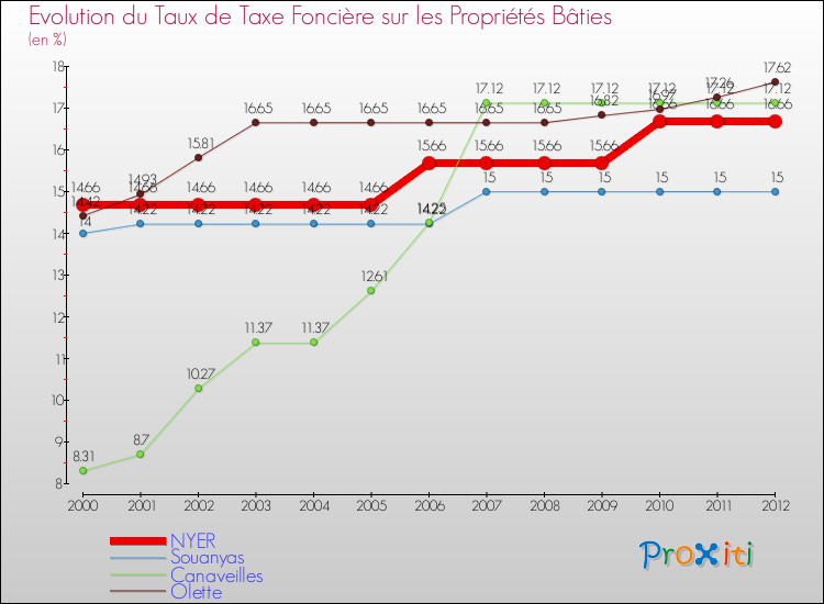 Evolution du taux de la taxe foncière sur le bati pour NYER et les communes proches de 2000 à 2012 Comparaison des taux de taxe foncière sur le bati pour NYER et les communes voisines de 2000 à 2012
