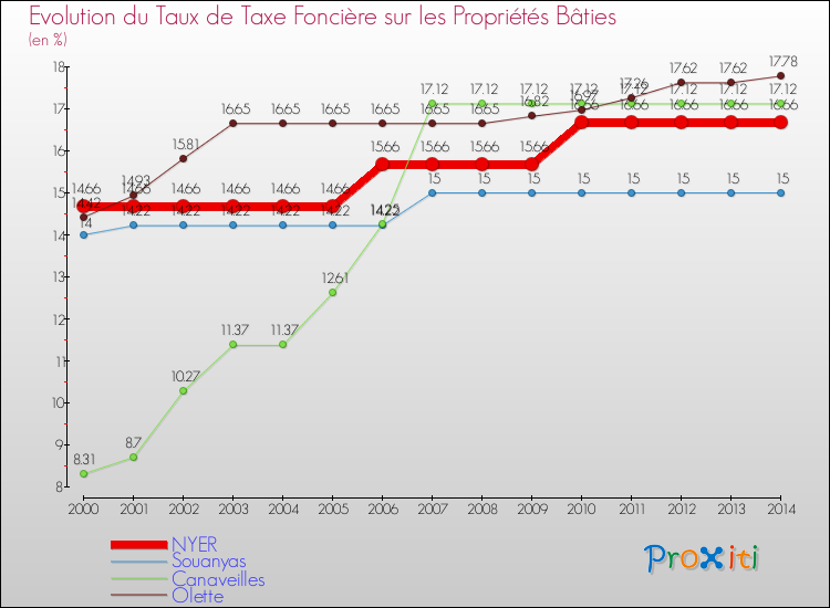 Evolution du taux de la taxe foncière sur le bati pour NYER et les communes proches de 2000 à 2014 Comparaison des taux de taxe foncière sur le bati pour NYER et les communes voisines de 2000 à 2014