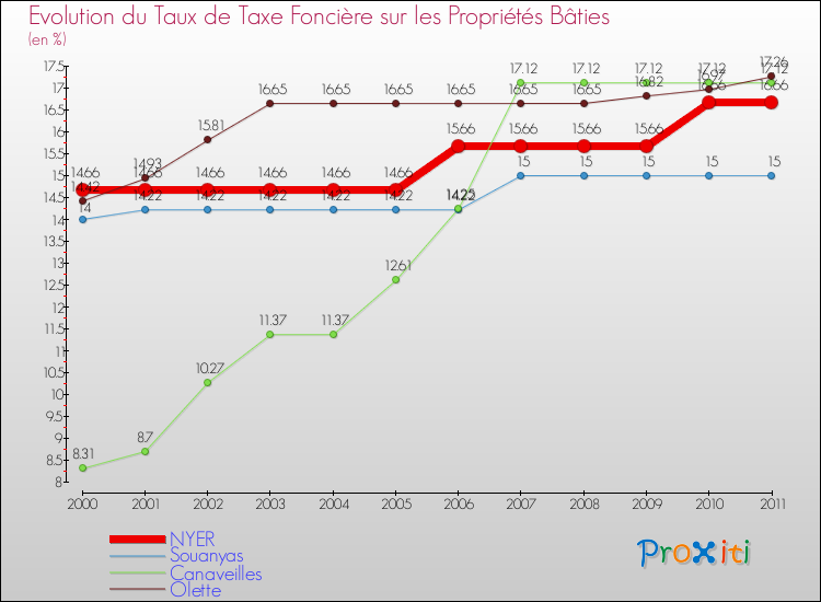 Evolution du taux de la taxe foncière sur le bati pour NYER et les communes proches Comparaison des taux de taxe foncière sur le bati pour NYER et les communes voisines