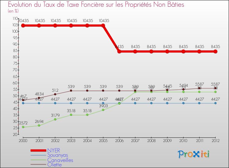 Evolution du taux de la taxe foncière sur les immeubles et terrains non batis pour NYER et les communes proches de 2000 à 2012 Comparaison des taux de la taxe foncière sur les immeubles et terrains non batis pour NYER et les communes voisines de 2000 à 2012