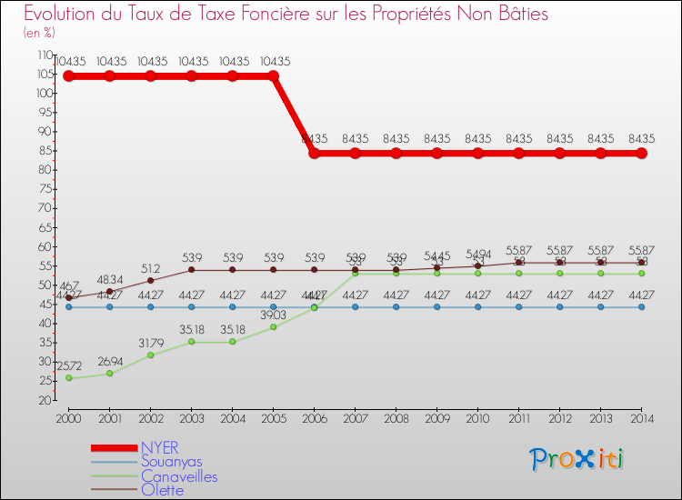 Evolution du taux de la taxe foncière sur les immeubles et terrains non batis pour NYER et les communes proches de 2000 à 2014 Comparaison des taux de la taxe foncière sur les immeubles et terrains non batis pour NYER et les communes voisines de 2000 à 2014