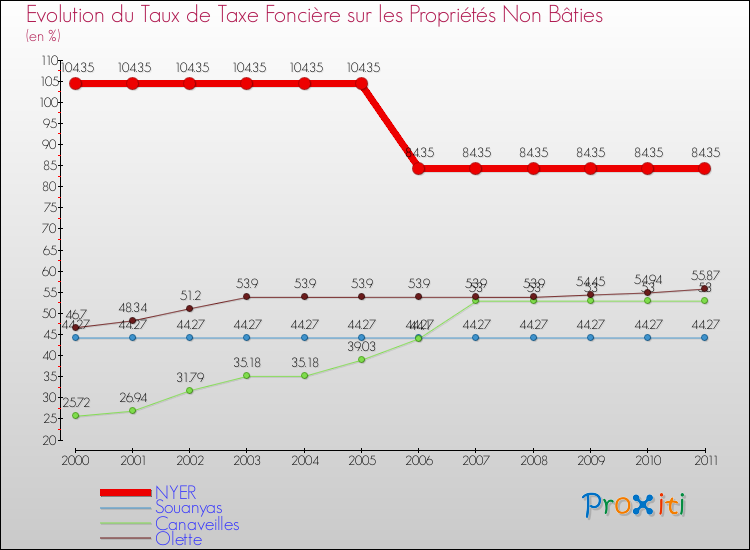 Evolution du taux de la taxe foncière sur les immeubles et terrains non batis pour NYER et les communes proches Comparaison des taux de la taxe foncière sur les immeubles et terrains non batis pour NYER et les communes voisines