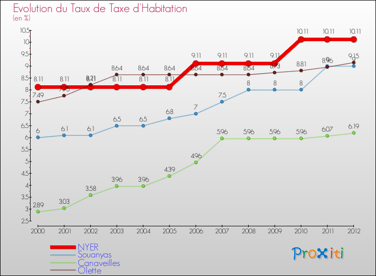 Evolution du taux de la taxe d'habitation pour NYER et les communes proches Comparaison des taux de la taxe d'habitation pour NYER et les communes voisines