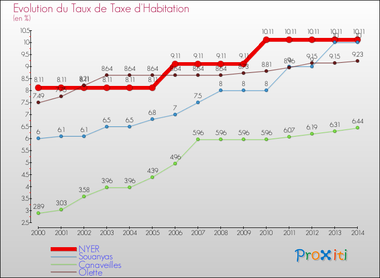 Evolution du taux de la taxe d'habitation pour NYER et les communes proches de 2000 à 2014 Comparaison des taux de la taxe d'habitation pour NYER et les communes voisines de 2000 à 2014