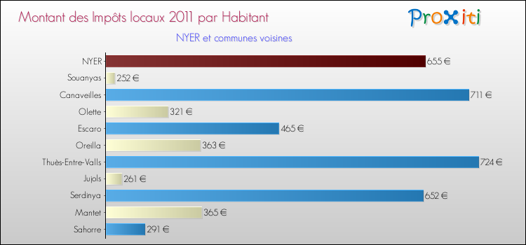 Montant des impôts locaux par Habitant pour NYER et les communes proches Comparaison des impôts locaux par habitant pour NYER et les communes voisines