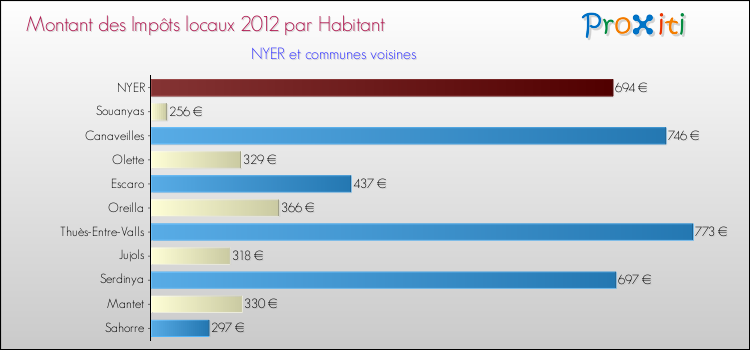 Montant des impôts locaux par Habitant pour NYER et les communes proches Comparaison des impôts locaux par habitant pour NYER et les communes voisines