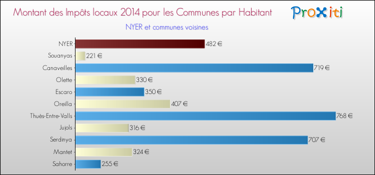 Montant des impôts locaux par Habitant pour NYER et les communes proches en 2014 Comparaison des impôts locaux par habitant pour NYER et les communes voisines en 2014