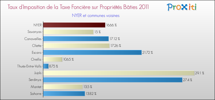 Taux d'imposition de la taxe foncière sur le bati 2011 pour NYER et les communes proches Comparaison des taux d'imposition de la taxe foncière sur le bati 2011 pour NYER et les communes voisines