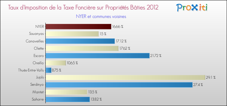 Taux d'imposition de la taxe foncière sur le bati 2012 pour NYER et les communes proches Comparaison des taux d'imposition de la taxe foncière sur le bati 2012 pour NYER et les communes voisines