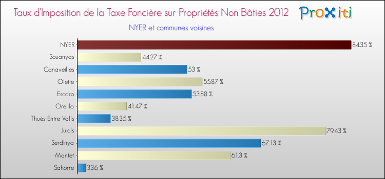 Taux d'imposition de la taxe foncière sur les immeubles et terrains non batis 2012 pour NYER et les communes proches Comparaison des taux d'imposition de la taxe foncière sur les immeubles et terrains non batis 2012 pour NYER et les communes voisines