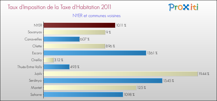 Taux d'imposition de la taxe d'habitation 2011 pour NYER et les communes proches Comparaison des taux d'imposition de la taxe d'habitation 2011 pour NYER et les communes voisines