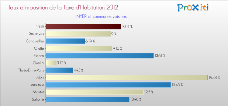 Taux d'imposition de la taxe d'habitation 2012 pour NYER et les communes proches Comparaison des taux d'imposition de la taxe d'habitation 2012 pour NYER et les communes voisines