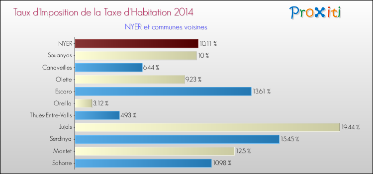 Taux d'imposition de la taxe d'habitation 2014 pour NYER et les communes proches Comparaison des taux d'imposition de la taxe d'habitation 2014 pour NYER et les communes voisines