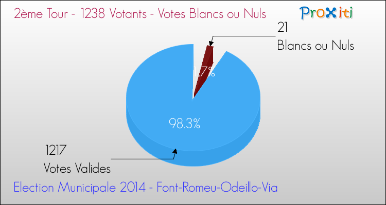 Votes blancs ou nuls au 2ème Tour des Elections Municipales 2014 de la commune de Font-Romeu-Odeillo-Via Elections Municipales 2014 - Votes blancs ou nuls au 2ème Tour pour la commune de Font-Romeu-Odeillo-Via