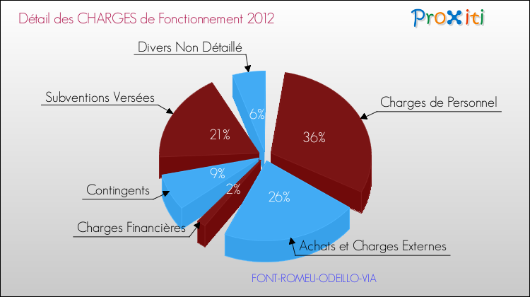 Décomposition des Charges de Fonctionnement 2012 de la commune de FONT-ROMEU-ODEILLO-VIA Charges de Fonctionnement 2012 pour la commune de FONT-ROMEU-ODEILLO-VIA