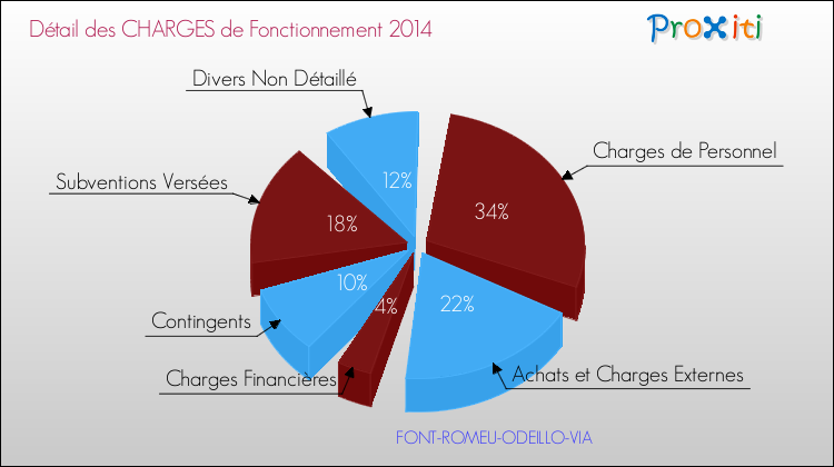 Décomposition des Charges de Fonctionnement 2014 de la commune de FONT-ROMEU-ODEILLO-VIA Charges de Fonctionnement 2014 pour la commune de FONT-ROMEU-ODEILLO-VIA