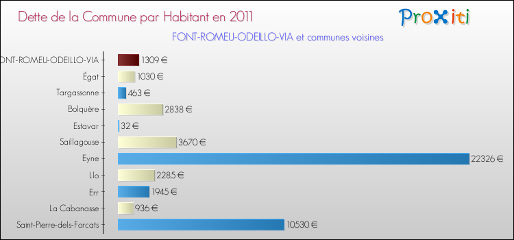 Dette par habitant de la commune en 2011 pour FONT-ROMEU-ODEILLO-VIA et les communes proches Comparaison de la dette par habitant de la commune en 2011 pour FONT-ROMEU-ODEILLO-VIA et les communes voisines