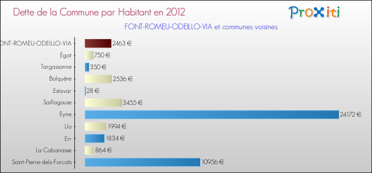 Dette par habitant de la commune en 2012 pour FONT-ROMEU-ODEILLO-VIA et les communes proches Comparaison de la dette par habitant de la commune en 2012 pour FONT-ROMEU-ODEILLO-VIA et les communes voisines