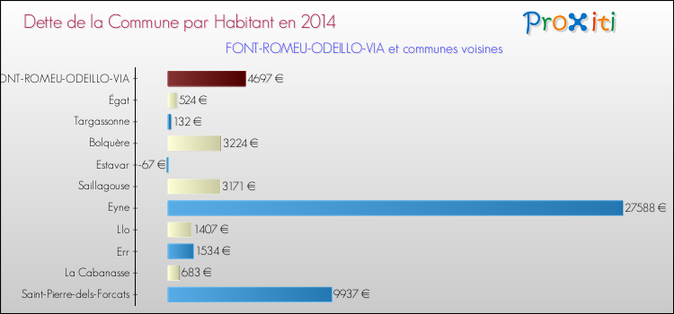 Dette par habitant de la commune en 2014 pour FONT-ROMEU-ODEILLO-VIA et les communes proches Comparaison de la dette par habitant de la commune en 2014 pour FONT-ROMEU-ODEILLO-VIA et les communes voisines