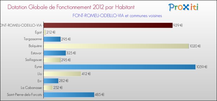 Montant des dotations globales de fonctionnement DGF par Habitant pour FONT-ROMEU-ODEILLO-VIA et les communes proches Comparaison des des dotations globales de fonctionnement DGF par habitant pour FONT-ROMEU-ODEILLO-VIA et les communes voisines