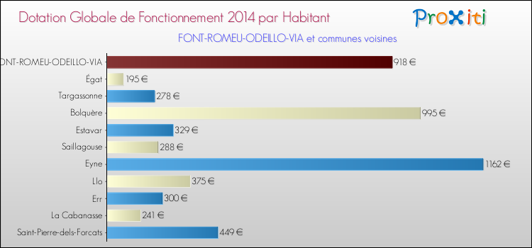Montant des dotations globales de fonctionnement DGF par Habitant pour FONT-ROMEU-ODEILLO-VIA et les communes proches en 2014. Comparaison des des dotations globales de fonctionnement DGF par habitant pour FONT-ROMEU-ODEILLO-VIA et les communes voisines en 2014.