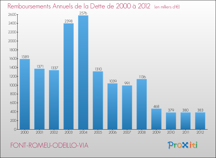 Evolution de l'annuité de la dette pour la commune de FONT-ROMEU-ODEILLO-VIA de 2000 à 2012 Annuités de la dette pour FONT-ROMEU-ODEILLO-VIA de 2000 à 2012