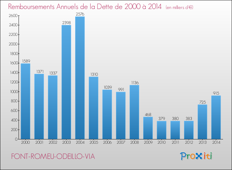 Evolution de l'annuité de la dette pour la commune de FONT-ROMEU-ODEILLO-VIA de 2000 à 2014 Annuités de la dette pour FONT-ROMEU-ODEILLO-VIA de 2000 à 2014
