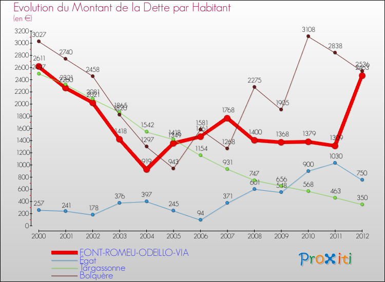 Evolution de la dette par habitant pour la commune de FONT-ROMEU-ODEILLO-VIA et les communes proches de 2000 à 2012 Comparaison de la dette par habitant pour FONT-ROMEU-ODEILLO-VIA et les communes voisines de 2000 à 2012