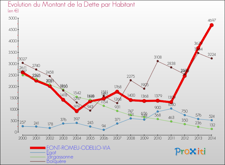 Evolution de la dette par habitant pour la commune de FONT-ROMEU-ODEILLO-VIA et les communes proches de 2000 à 2014 Comparaison de la dette par habitant pour FONT-ROMEU-ODEILLO-VIA et les communes voisines de 2000 à 2014